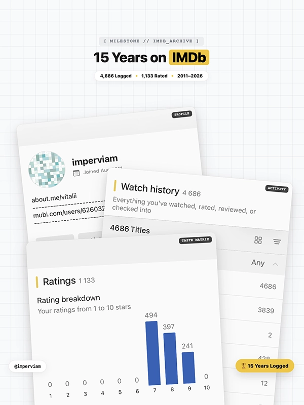 15 Years on IMDb